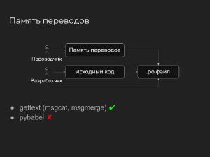 Интеграция работы с памятью переводов в систему локализации PyBabel (Павел Бозин, OSEDUCONF-2025).pdf