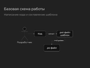 Интеграция работы с памятью переводов в систему локализации PyBabel (Павел Бозин, OSEDUCONF-2025).pdf