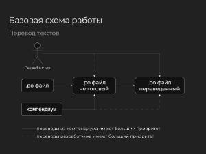 Интеграция работы с памятью переводов в систему локализации PyBabel (Павел Бозин, OSEDUCONF-2025).pdf