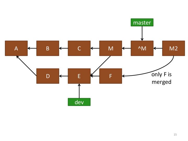 Файл:Reverting a merge. Without console (Mikhail Matrosov, SECR-2017).pdf
