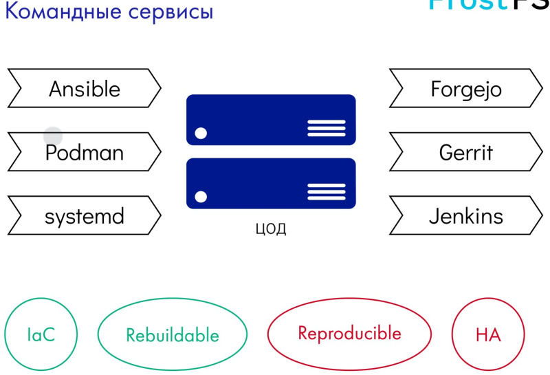 Файл:Как мы разрабатываем FrostFS — инфраструктура, процессы, принципы (Виталий Потяркин, OSSDEVCONF-2025)!.jpg