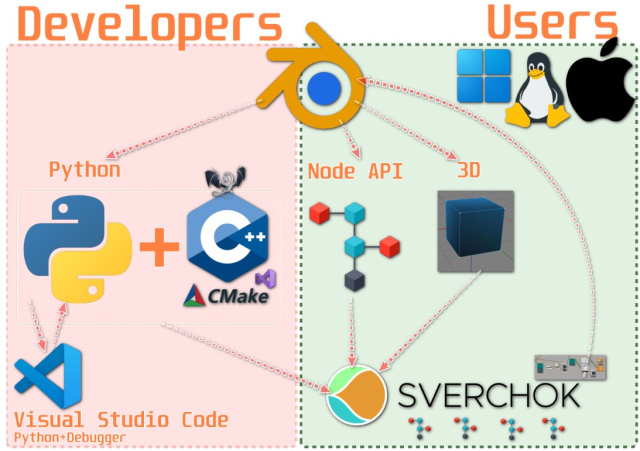 Плагин Sverchok для Blender — визуальное параметрическое программирование и интеграция программных библиотек (OSSDEVCONF-2025)!.jpg