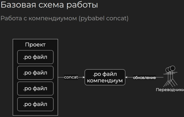 Интеграция работы с памятью переводов в систему локализации PyBabel (Павел Бозин, OSEDUCONF-2025)!.jpg