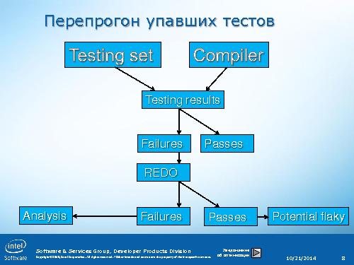 Как выявить нестабильные тесты при тестировании компилятора? (Василий Курков, SECR-2014).pdf