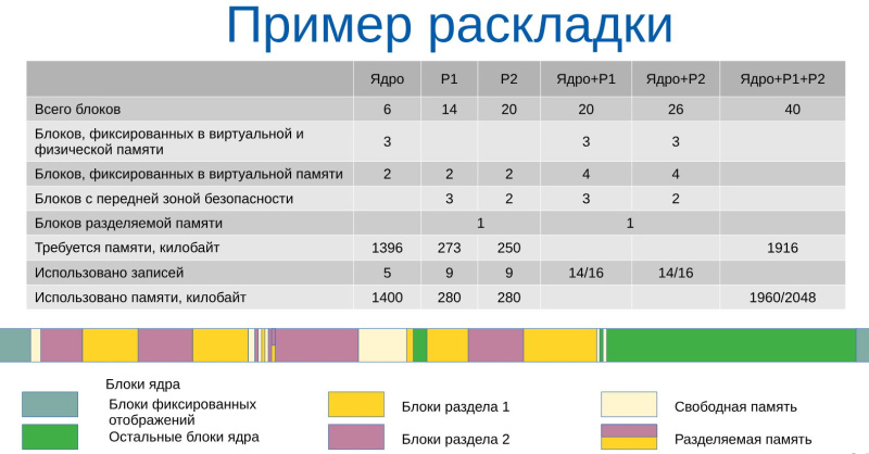 Файл:Обеспечение надёжной пространственной изоляции процессов посредством системы статического распределения памяти (OSDAY-2025)!.jpg