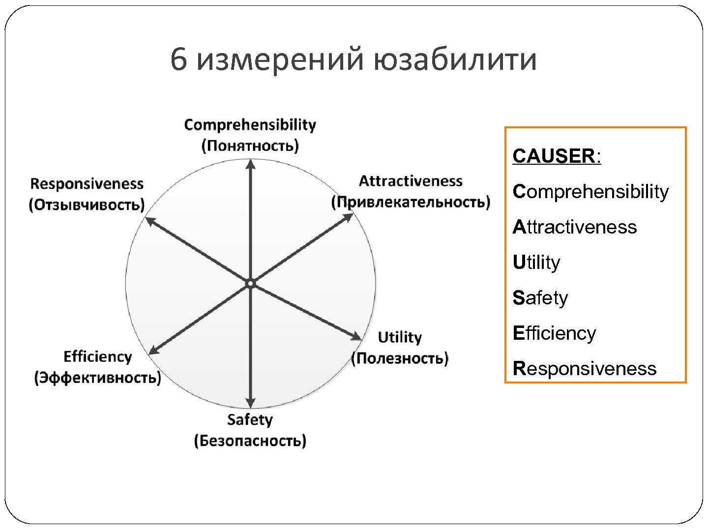 Файл:6-мерная модель юзабилити программного обеспечения (Георгий Савельев, SECR-2012).pdf