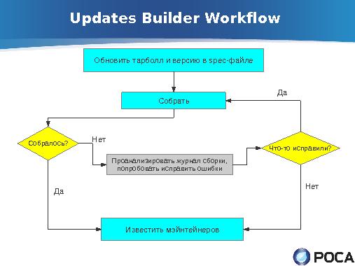 ROSA Updates Builder — автоматическое обновление пакетов из апстрима (Денис Силаков, OSSDEVCONF-2013).pdf