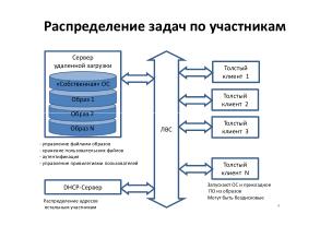 Опыт применения СПО для организации серверов удалённой загрузки в образовательной организации (OSEDUCONF-2024).pdf