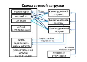 Опыт применения СПО для организации серверов удалённой загрузки в образовательной организации (OSEDUCONF-2024).pdf