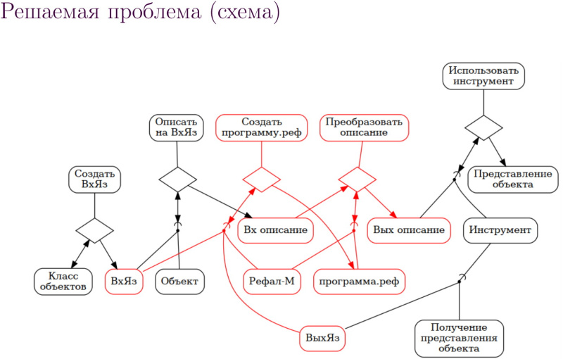 Файл:Опыт использования Рефала-5 для преобразования текстов на формальных языках (Даниил Исакевич, OSSDEVCONF-2024)!.jpg