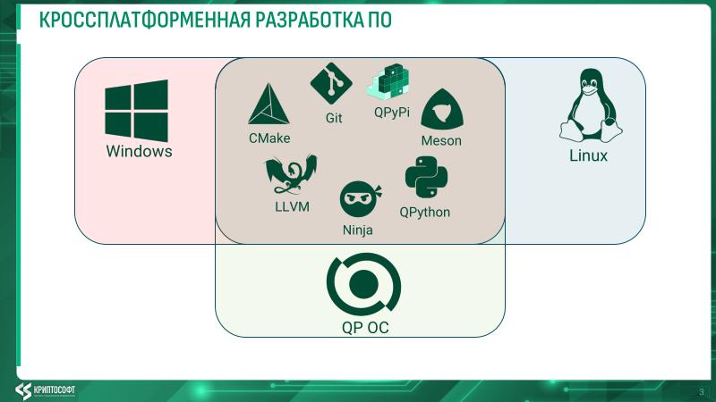 Файл:Развитие экосистемы кроссплатформенной разработки ПО для QP ОС (Михаил Орлов, OSDAY-2025).pdf