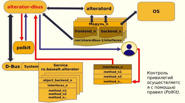 Служба alterator-dbus, как возможность представить API модулей центра управления системой ALT через D-Bus (Валерий Синельников, OSSDEVCONF-2021)!.jpg