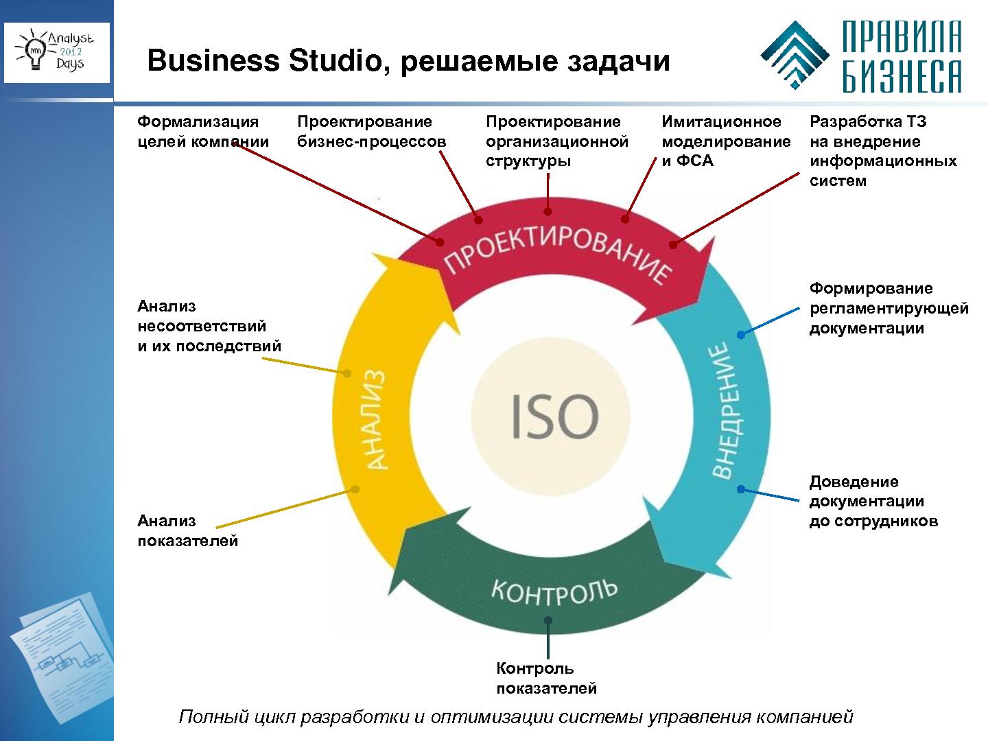 Процессов одним из которых является. Этапы внедрения информационной системы. Структура процесса проектирования. Оптимизация бизнес процессов. Система менеджмента качества.