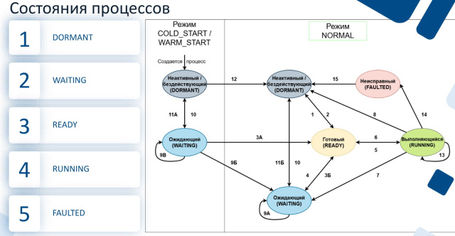 Аспекты изоляции приложений в ARINC 653 (Валерий Земкин, OSDAY-2025)!.jpg