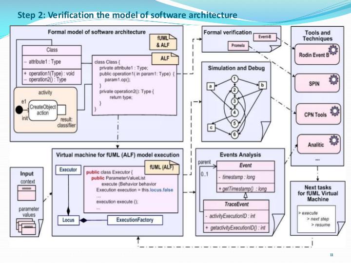Файл:Методика и средства разработки и верификации формальных FUML моделей требований и архитектуры систем.pdf