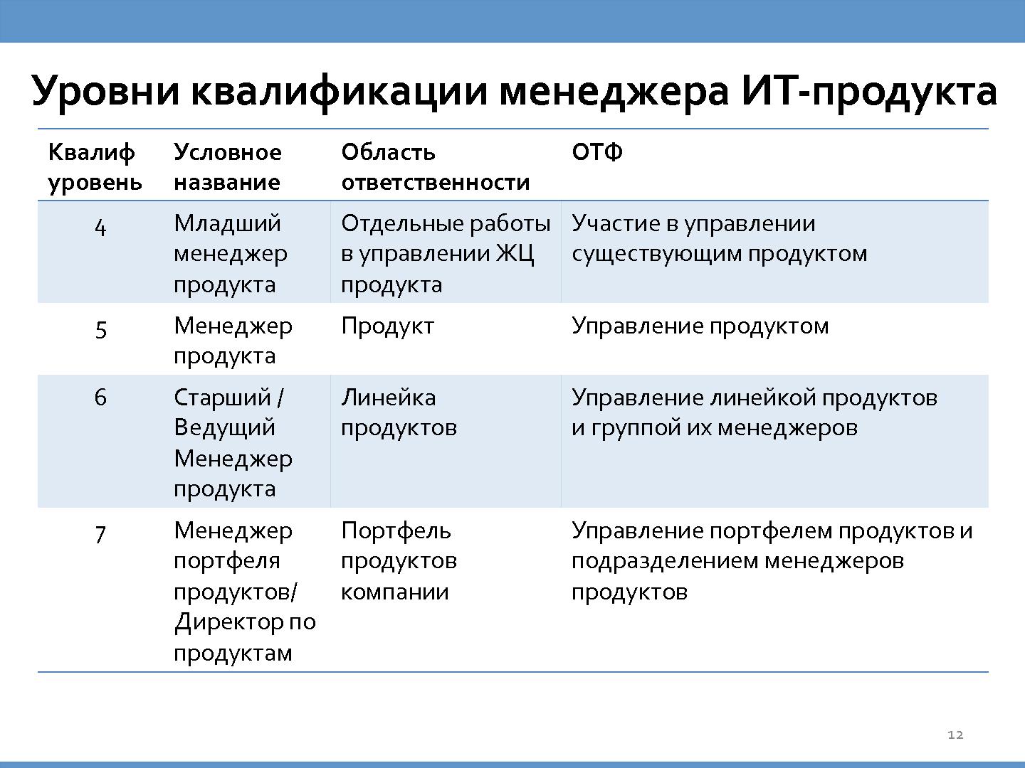 Файл:Стандарт «Product Manager» (Денис Бесков, ProductCamp-2013).pdf