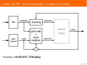 Библиотека для разработки алгоритмов SLAM в ROS (Дмитрий Карташов, SECR-2016) .pdf