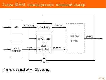 Файл:Библиотека для разработки алгоритмов SLAM в ROS (Дмитрий Карташов, SECR-2016) .pdf