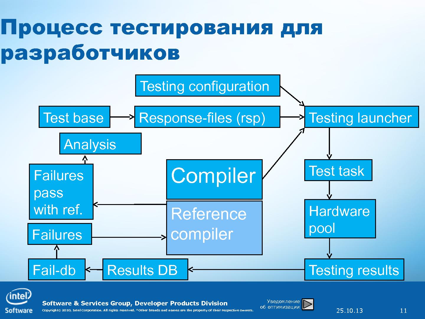 Файл:Как улучшить тестирование на стороне разработчиков используя исторические данные (Василий Курков, SECR-2013).pdf