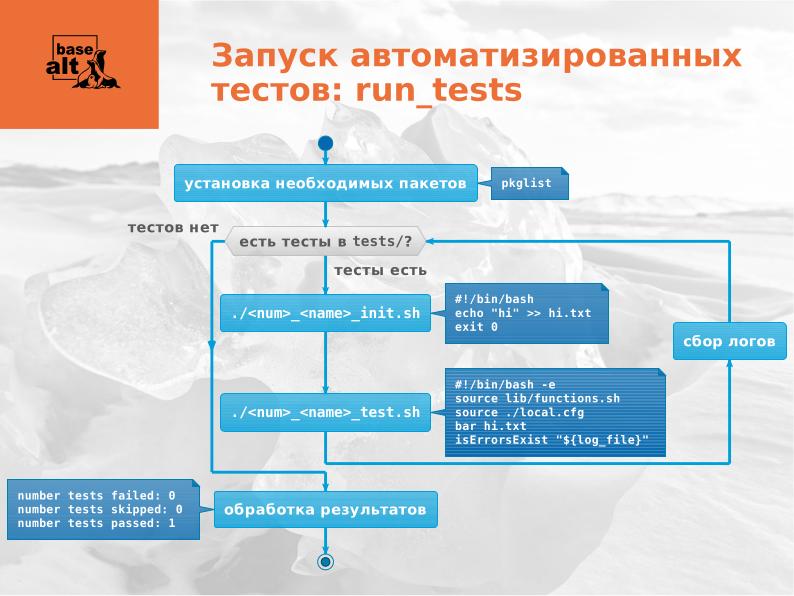 Файл:Автоматизация процессов в рамках тестирования сборочных заданий для стабильных репозиториев ОС ALT Linux.pdf