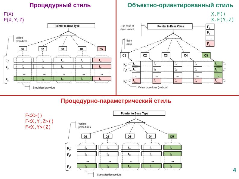 Файл:Расширение языка C для поддержки процедурно-параметрического программирования (Александр Легалов, OSSDEVCONF-2025).pdf