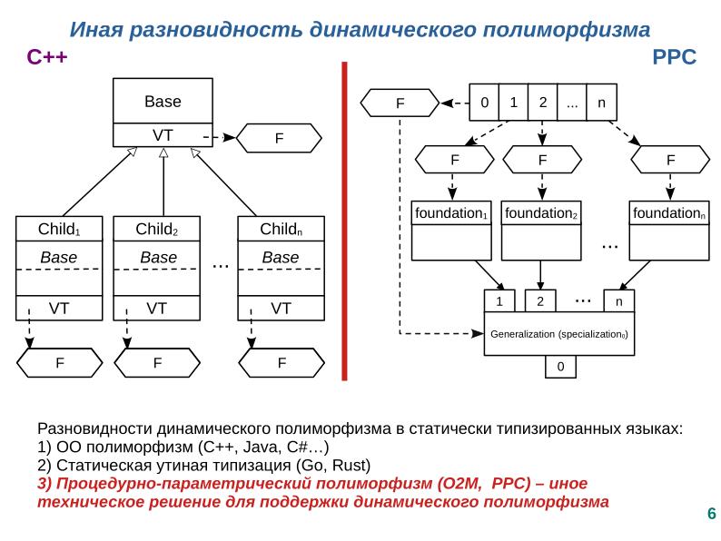 Файл:Расширение языка C для поддержки процедурно-параметрического программирования (Александр Легалов, OSSDEVCONF-2025).pdf