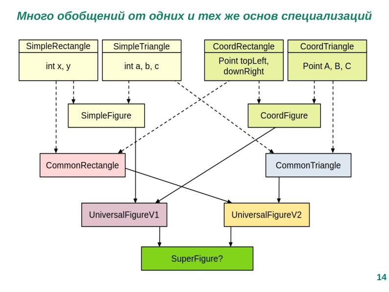 Файл:Расширение языка C для поддержки процедурно-параметрического программирования (Александр Легалов, OSSDEVCONF-2025).pdf