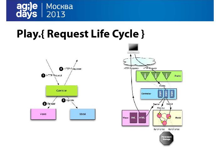 Scala, Play Framework и SBT для быстрого прототипирования и разработки веб-приложений (Антон Кириллов).pdf