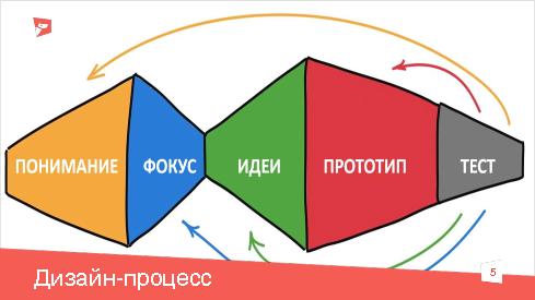Ускорение процесса прототипирования (Екатерина Юлина, ProfsoUX-2015).pdf