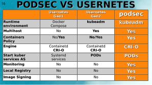 Два подхода к уменьшению поверхности атаки на Kubernetes (Алексей Костарев, OSSDEVCONF-2025).pdf