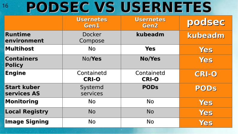 Файл:Два подхода к уменьшению поверхности атаки на Kubernetes (Алексей Костарев, OSSDEVCONF-2025).pdf