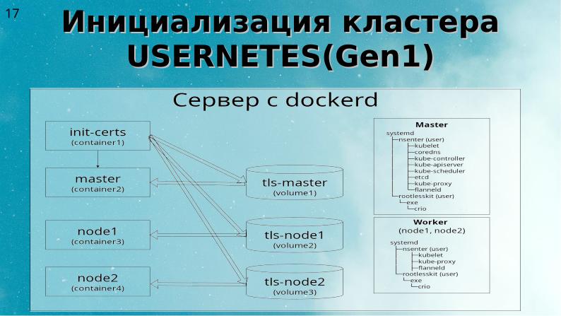 Файл:Два подхода к уменьшению поверхности атаки на Kubernetes (Алексей Костарев, OSSDEVCONF-2025).pdf