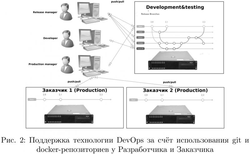 Организация процесса DevOps на платформе контейнеризации docker (Алексей Костарев, OSSDEVCONF-2018) 2018-10-03 20-31-26 image0.png