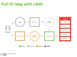 Testing your distribution automatically in LAVA (Андрей Шадура, LVEE-2018).pdf