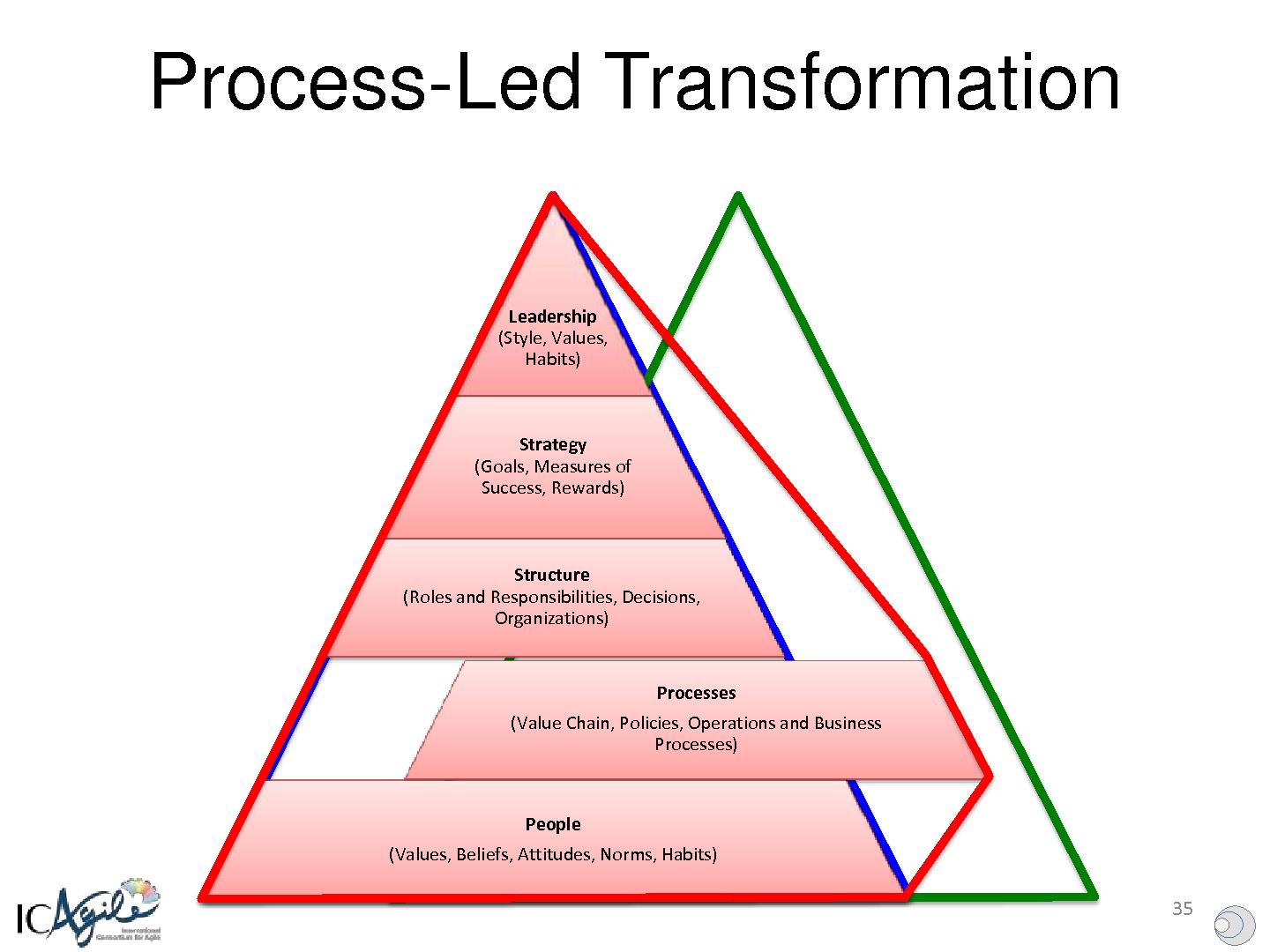 Файл:Using Keystone Habits to Transform Enterprises and Achieve Sustainable Organizational Agility (Ahmed Sidky, AgileDays-2014).pdf