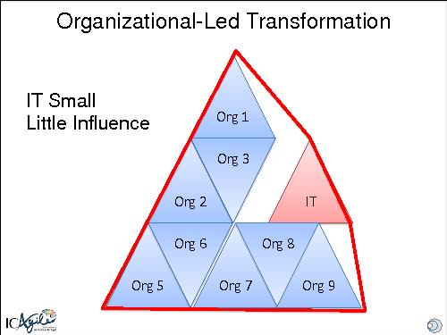 Using Keystone Habits to Transform Enterprises and Achieve Sustainable Organizational Agility (Ahmed Sidky, AgileDays-2014).pdf