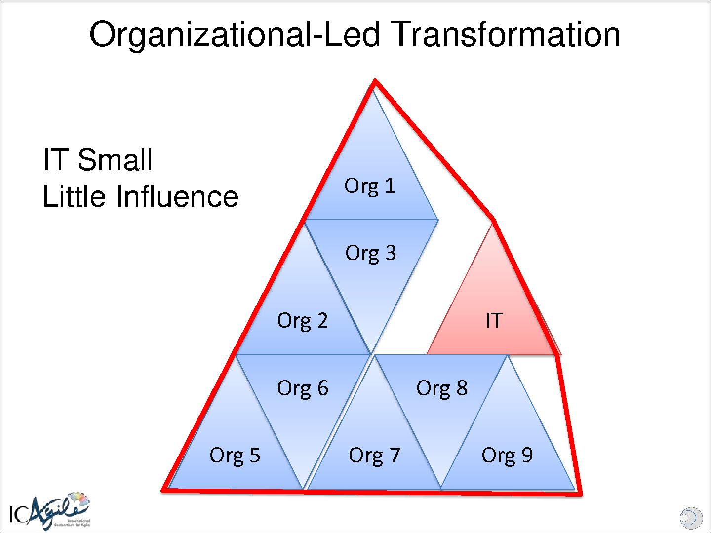 Файл:Using Keystone Habits to Transform Enterprises and Achieve Sustainable Organizational Agility (Ahmed Sidky, AgileDays-2014).pdf
