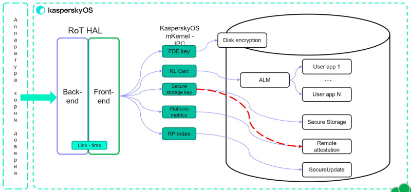 Файл:Механизмы изоляции при реализации «корня доверия». Интеграция с технологиями «корня доверия» в KasperskyOS (OSDAY-2025)!.jpg