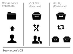 DVCS как конвейер IT-производства (Артур Орлов, ADD-2012).pdf