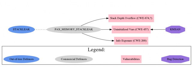 Как STACKLEAK улучшает безопасность ядра Linux (Александр Попов, OSDAY-2018)!.jpg