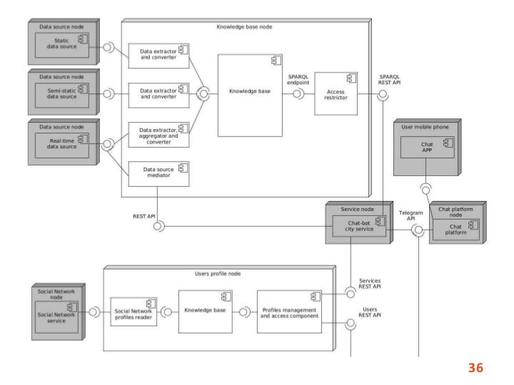 Файл:О разработке прототипа виртуального ассистента для граждан умного города (Евгений Липкин, SECR-2019).pdf