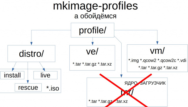 Mkimage-profiles — гибкий инструмент сборки дистрибутивов для множества платформ (Антон Мидюков, OSSDEVCONF-2019)!.jpg