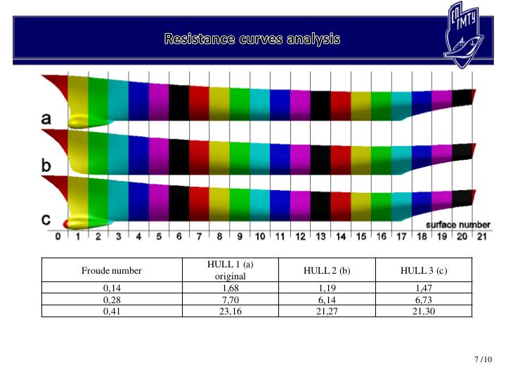 Файл:Анализ полного сопротивления корпуса судна на различных скоростях хода (Кирилл Овчинников, ISPRASOPEN-2019).pdf