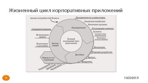 Драйверы и паттерны организации эффективной разработки ПО (Дмитрий Безуглый, SECR-2015).pdf