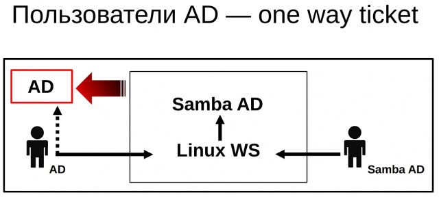 Аналитика инфраструктурных решений службы единого каталога на базе Samba (OSSDEVCONF-2021)!.jpg