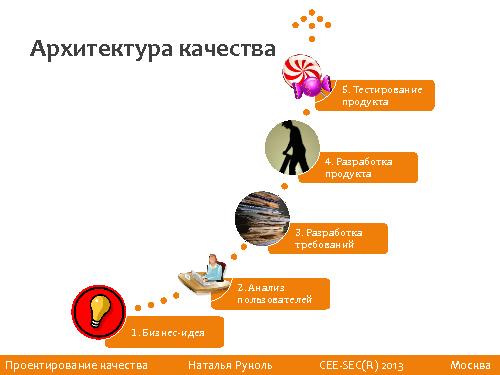 Проектирование качества (Наталья Руколь, SECR-2013).pdf