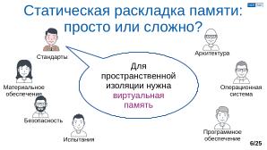 Обеспечение надёжной пространственной изоляции процессов посредством системы статического распределения памяти (OSDAY-2025).pdf