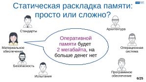 Обеспечение надёжной пространственной изоляции процессов посредством системы статического распределения памяти (OSDAY-2025).pdf