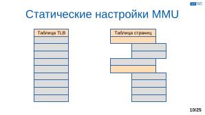 Обеспечение надёжной пространственной изоляции процессов посредством системы статического распределения памяти (OSDAY-2025).pdf