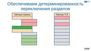 Обеспечение надёжной пространственной изоляции процессов посредством системы статического распределения памяти (OSDAY-2025).pdf